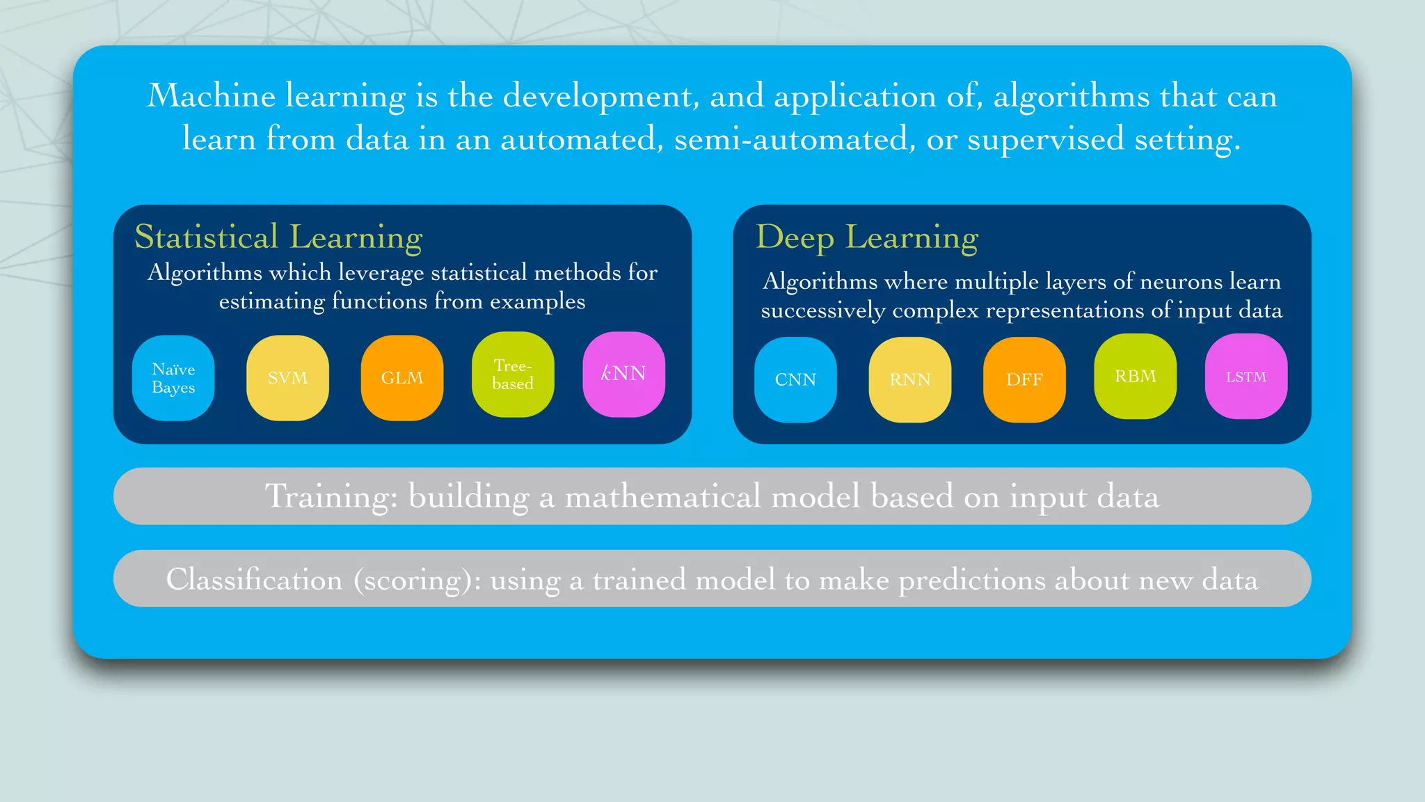 Machine learning is the development, and application of, algorithms that can
learn from data in an automated, semi-automated, or supervised setting.
Deep LearningStatistical Learning
Algorithms where multiple layers of neurons learn
successively complex representations of input data
CNN RNN DFF RBM LSTM
Algorithms which leverage statistical methods for
estimating functions from examples
Naïve
Bayes SVM GLM
Tree-
based kNN
Training: building a mathematical model based on input data
Classiﬁcation (scoring): using a trained model to make predictions about new data
 