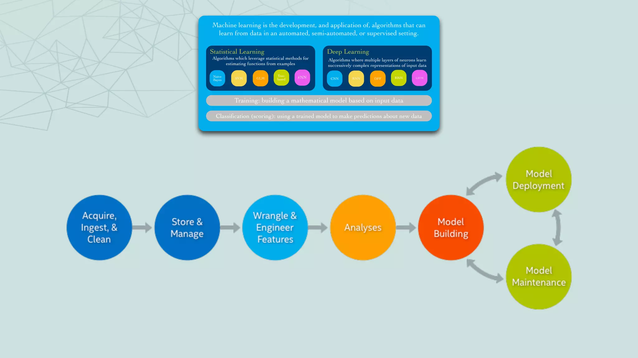 Machine learning is the development, and application of, algorithms that can
learn from data in an automated, semi-automated, or supervised setting.
Deep LearningStatistical Learning
Algorithms where multiple layers of neurons learn
successively complex representations of input data
CNN RNN DFF RBM LSTM
Algorithms which leverage statistical methods for
estimating functions from examples
Naïve
Bayes SVM GLM
Tree-
based kNN
Training: building a mathematical model based on input data
Classiﬁcation (scoring): using a trained model to make predictions about new data
 