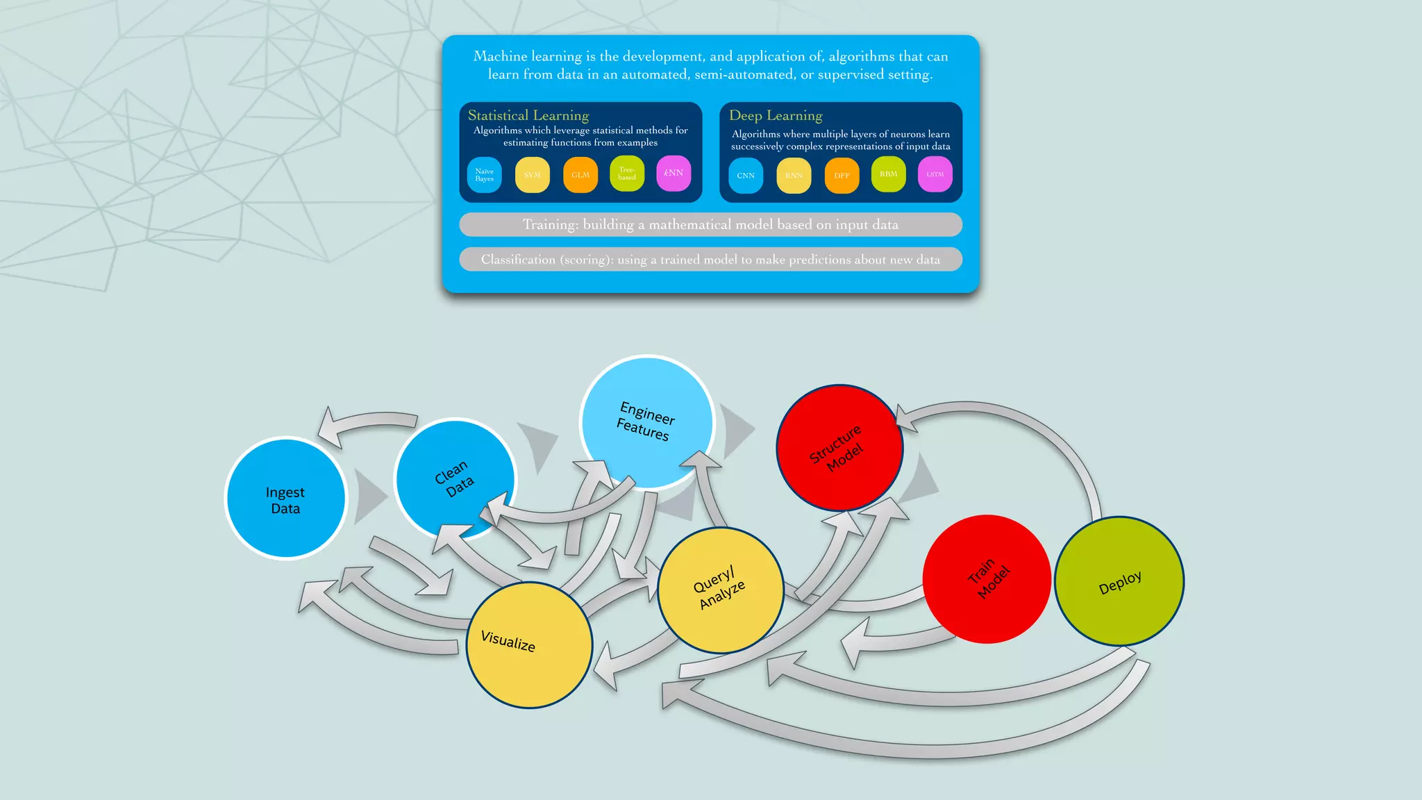 Machine learning is the development, and application of, algorithms that can
learn from data in an automated, semi-automated, or supervised setting.
Deep LearningStatistical Learning
Algorithms where multiple layers of neurons learn
successively complex representations of input data
CNN RNN DFF RBM LSTM
Algorithms which leverage statistical methods for
estimating functions from examples
Naïve
Bayes SVM GLM
Tree-
based kNN
Training: building a mathematical model based on input data
Classiﬁcation (scoring): using a trained model to make predictions about new data
Ingest
Data
Engineer Features
Structure 
Model
Clean
Data
Visualize
Query/
Analyze
TrainM
odel
Deploy
 