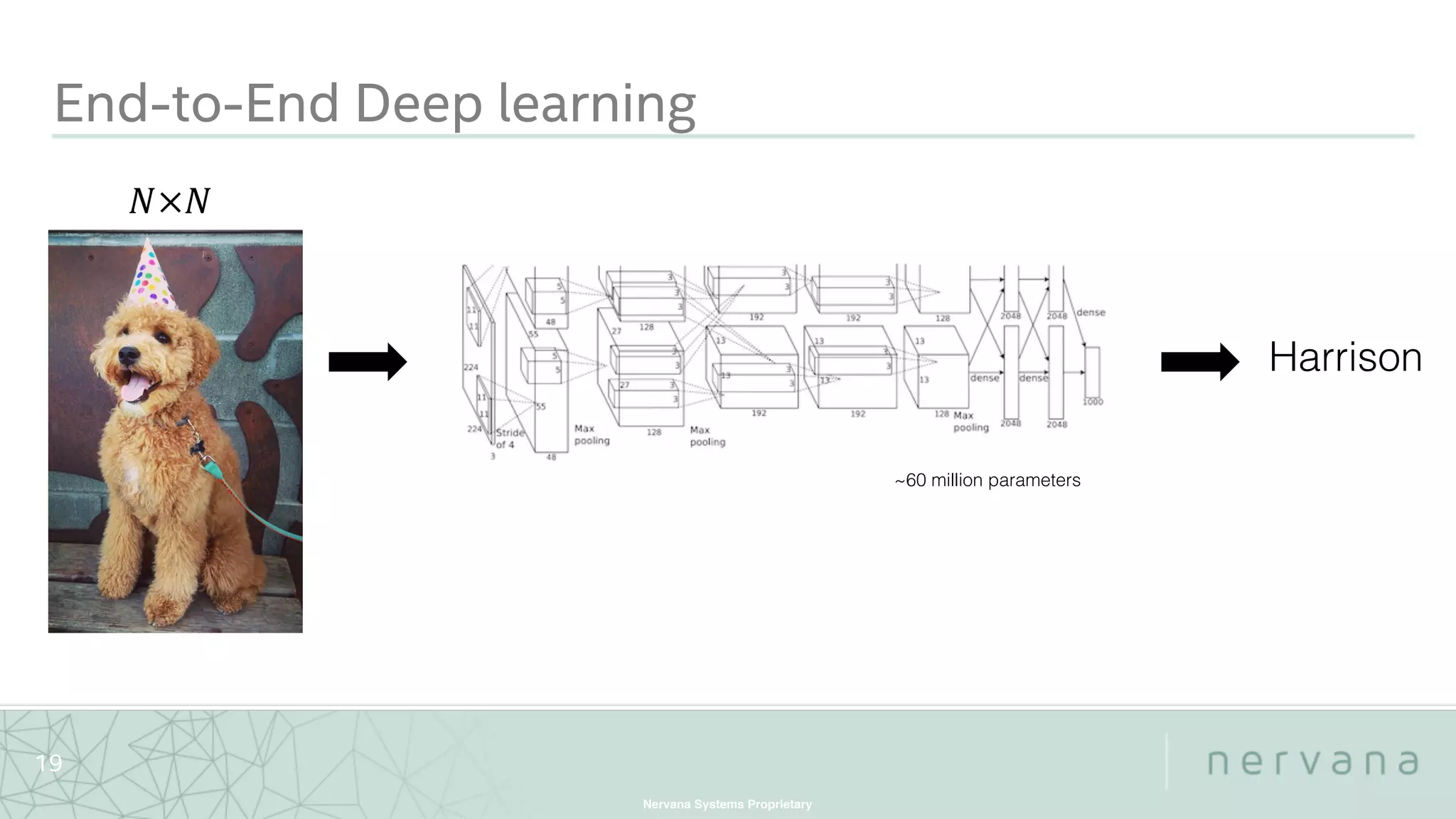Nervana Systems Proprietary
19
End-to-End Deep learning
~60 million parameters
Harrison
 
 