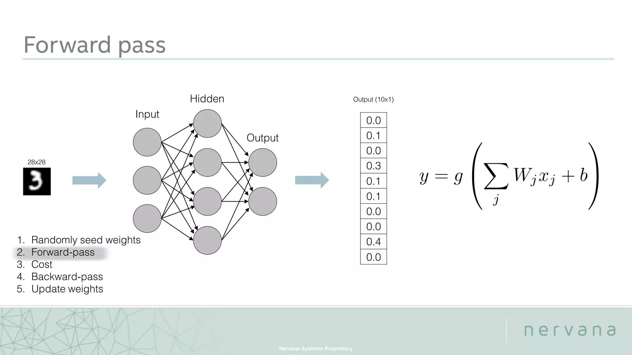 Nervana Systems Proprietary
Forward pass
0.0
0.1
0.0
0.3
0.1
0.1
0.0
0.0
0.4
0.0
Output (10x1)
Input
Hidden
Output
28x28
 