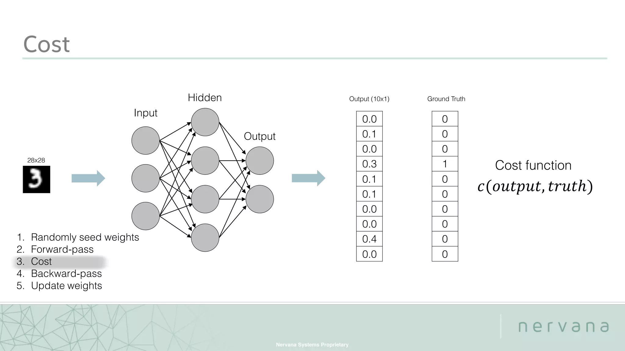 Nervana Systems Proprietary
Cost
0.0
0.1
0.0
0.3
0.1
0.1
0.0
0.0
0.4
0.0
Output (10x1)
28x28
Input
Hidden
Output
0
0
0
1
0
0
0
0
0
0
Ground Truth
Cost function
 
 