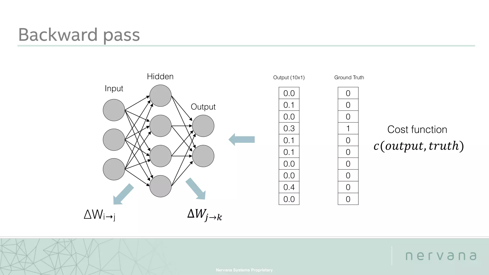 Nervana Systems Proprietary
Backward pass
0.0
0.1
0.0
0.3
0.1
0.1
0.0
0.0
0.4
0.0
Output (10x1)
Input
Hidden
Output
0
0
0
1
0
0
0
0
0
0
Ground Truth
Cost function
 
 ∆Wi→j
 