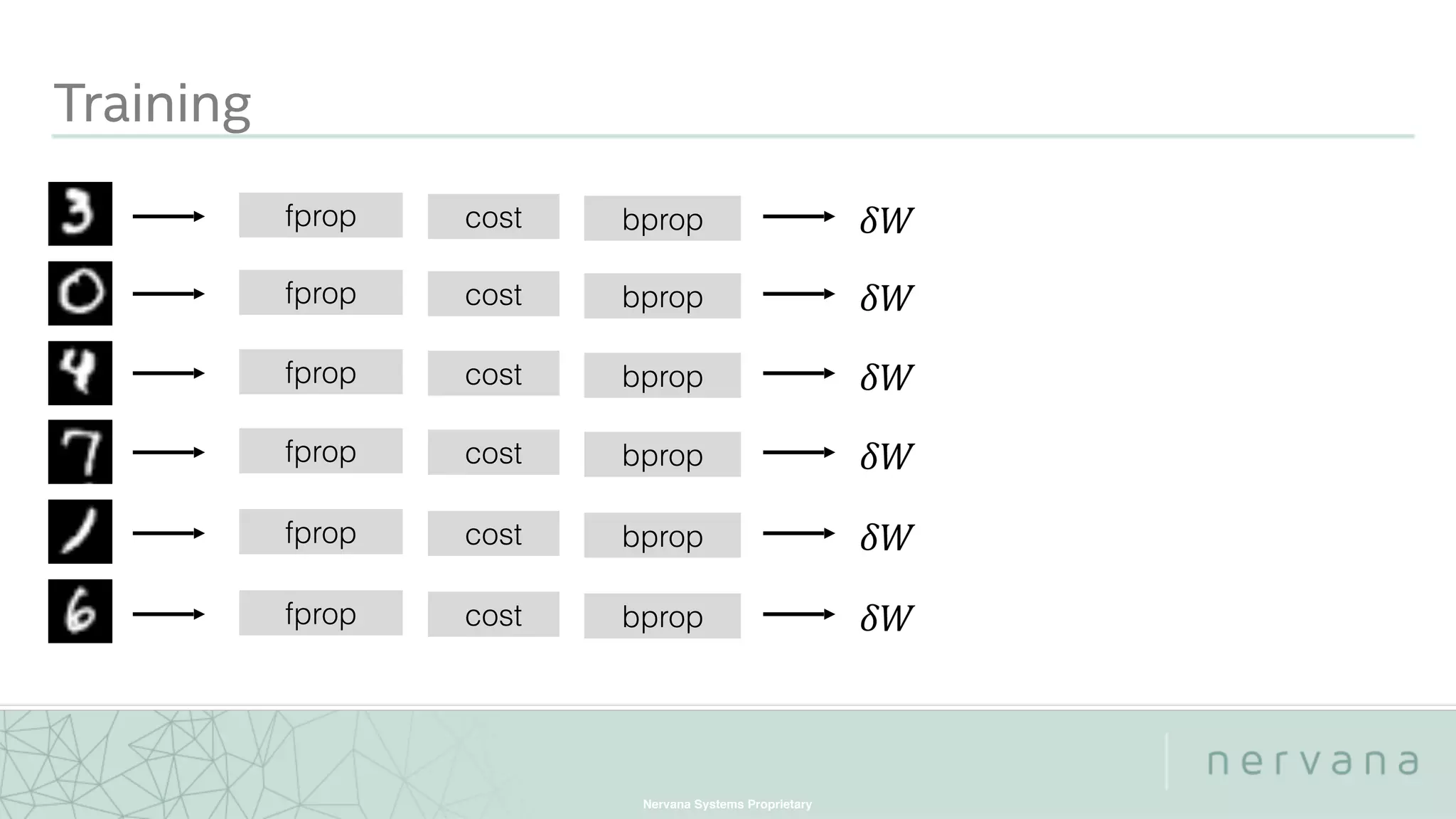 Nervana Systems Proprietary
Training
fprop cost bprop  
fprop cost bprop  
fprop cost bprop  
fprop cost bprop  
fprop cost bprop  
fprop cost bprop  
 