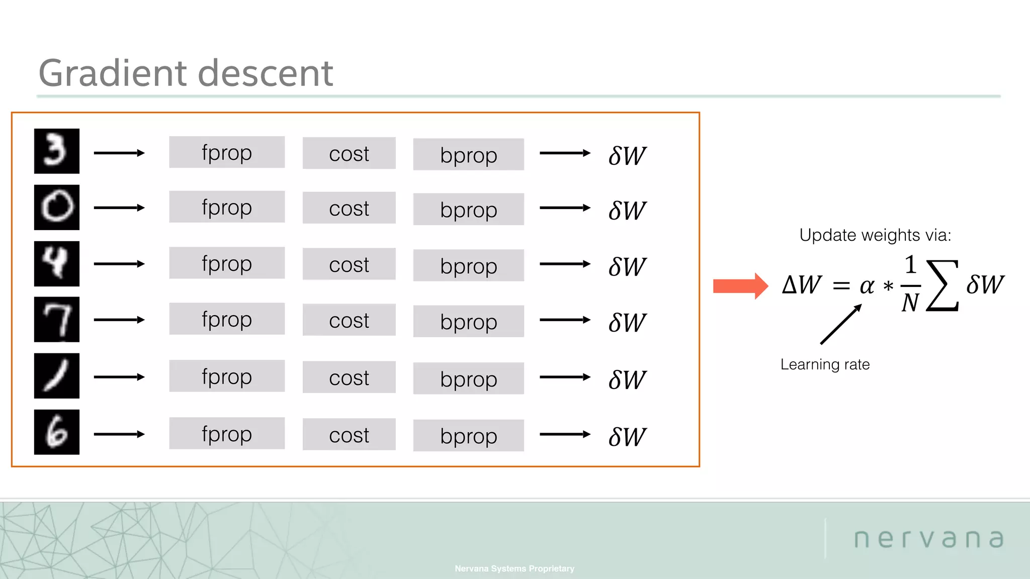Nervana Systems Proprietary
Gradient descent
fprop cost bprop  
fprop cost bprop  
fprop cost bprop  
fprop cost bprop  
fprop cost bprop  
fprop cost bprop  
Update weights via:
 
Learning rate
 
