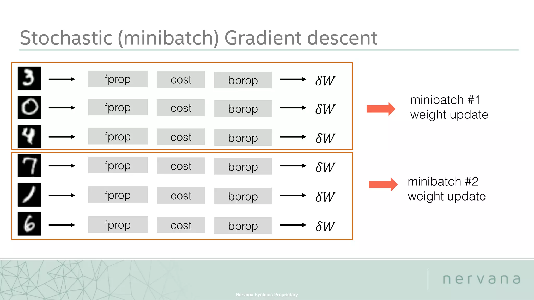 Nervana Systems Proprietary
Stochastic (minibatch) Gradient descent
fprop cost bprop  
fprop cost bprop  
fprop cost bprop  
fprop cost bprop  
fprop cost bprop  
fprop cost bprop  
minibatch #1
weight update
minibatch #2
weight update
 