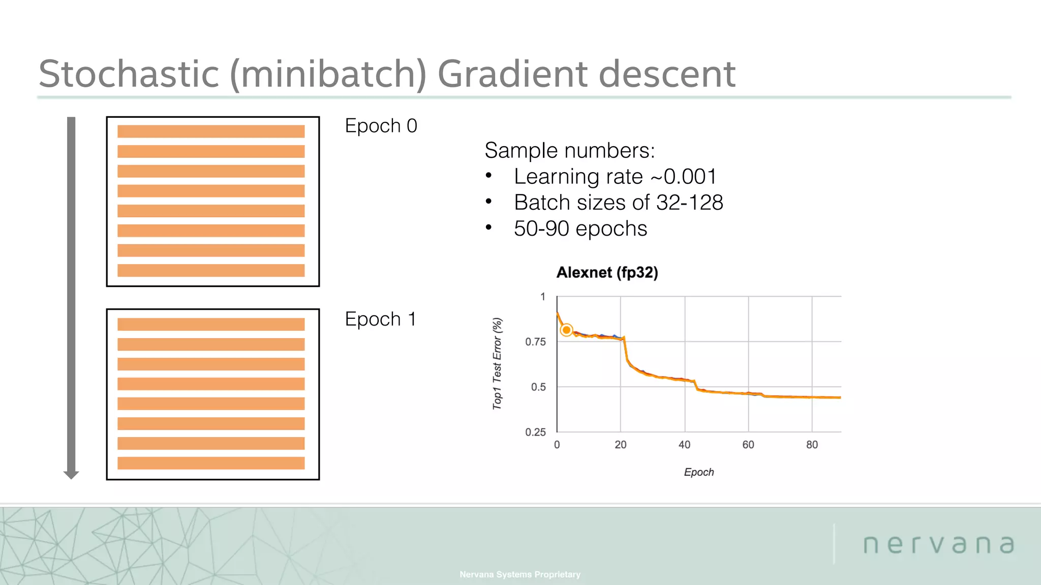 Nervana Systems Proprietary
Stochastic (minibatch) Gradient descent
Epoch 0
Epoch 1
Sample numbers:
• Learning rate ~0.001
• Batch sizes of 32-128
• 50-90 epochs
 