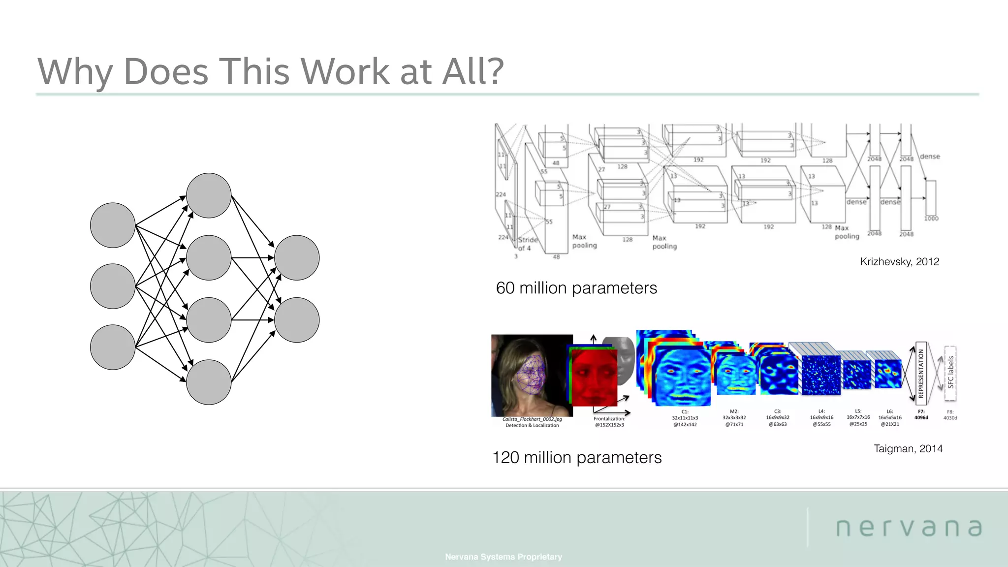 Nervana Systems Proprietary
Why Does This Work at All?
Krizhevsky, 2012
60 million parameters
120 million parameters
Taigman, 2014
 