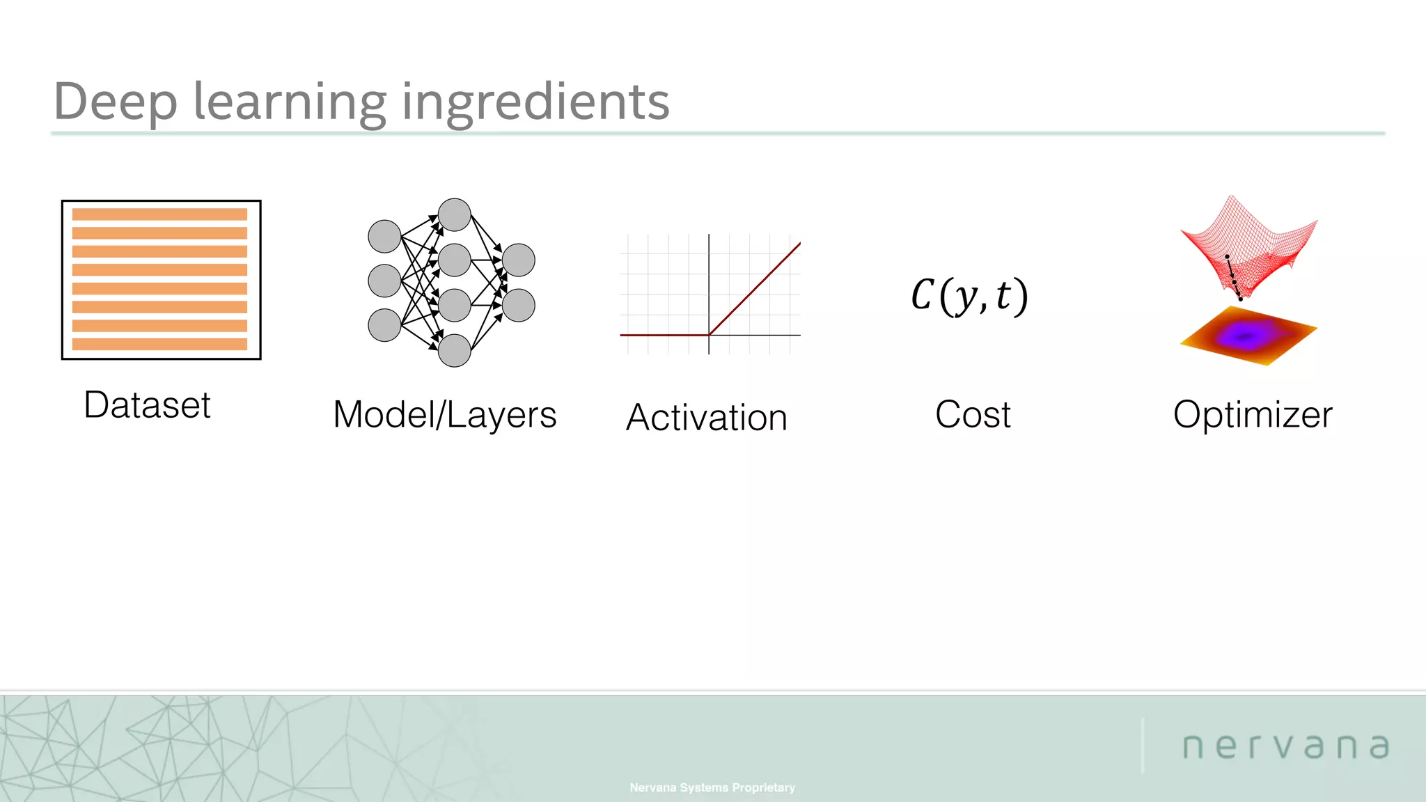 Nervana Systems Proprietary
Deep learning ingredients
Dataset Model/Layers Activation OptimizerCost
 
 