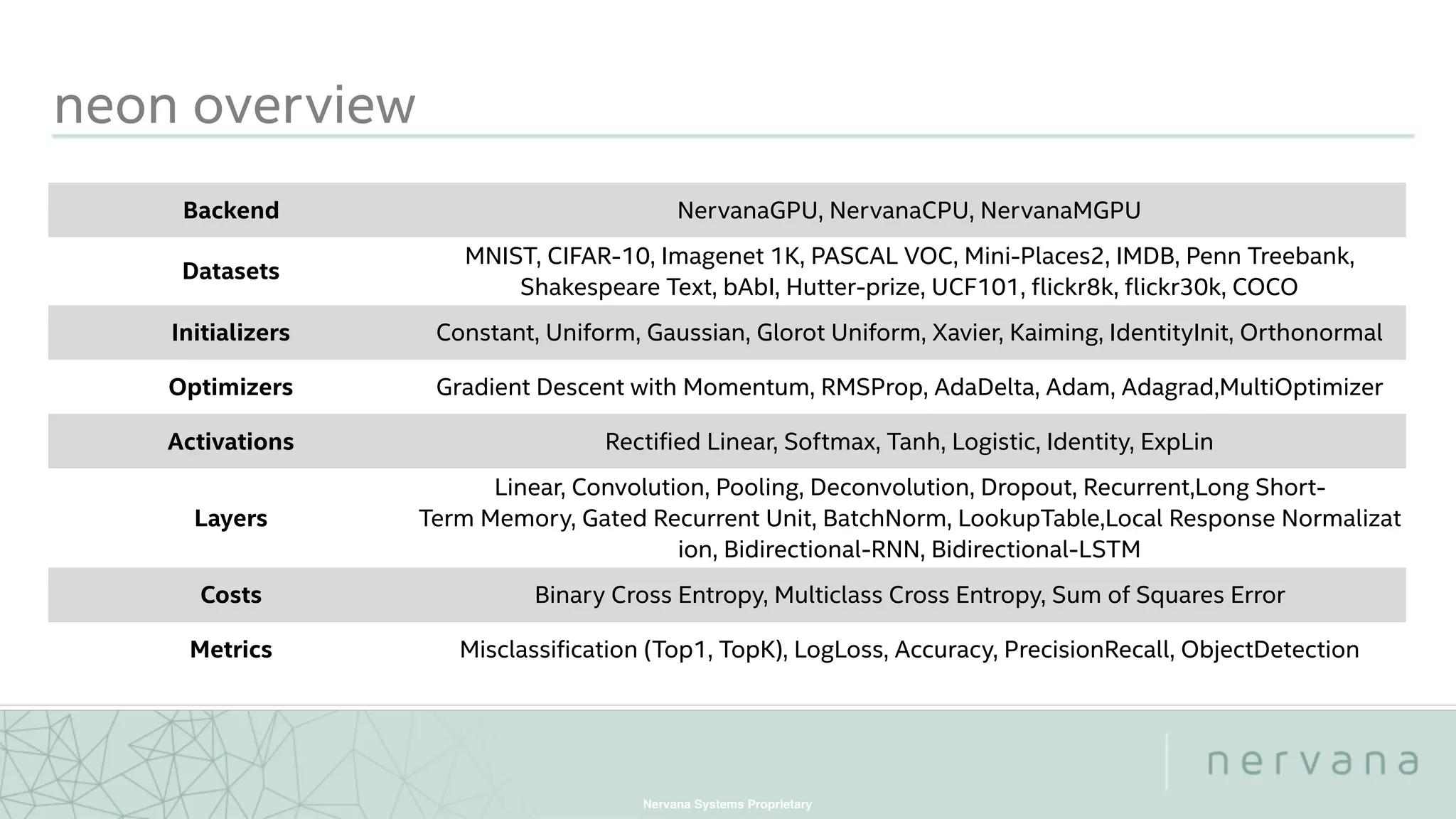 Nervana Systems Proprietary
neon overview
Backend NervanaGPU, NervanaCPU, NervanaMGPU
Datasets
MNIST, CIFAR-10, Imagenet 1K, PASCAL VOC, Mini-Places2, IMDB, Penn Treebank,
Shakespeare Text, bAbI, Hutter-prize, UCF101, flickr8k, flickr30k, COCO
Initializers Constant, Uniform, Gaussian, Glorot Uniform, Xavier, Kaiming, IdentityInit, Orthonormal
Optimizers Gradient Descent with Momentum, RMSProp, AdaDelta, Adam, Adagrad,MultiOptimizer
Activations Rectified Linear, Softmax, Tanh, Logistic, Identity, ExpLin
Layers
Linear, Convolution, Pooling, Deconvolution, Dropout, Recurrent,Long Short-
Term Memory, Gated Recurrent Unit, BatchNorm, LookupTable,Local Response Normalizat
ion, Bidirectional-RNN, Bidirectional-LSTM
Costs Binary Cross Entropy, Multiclass Cross Entropy, Sum of Squares Error
Metrics Misclassification (Top1, TopK), LogLoss, Accuracy, PrecisionRecall, ObjectDetection
 