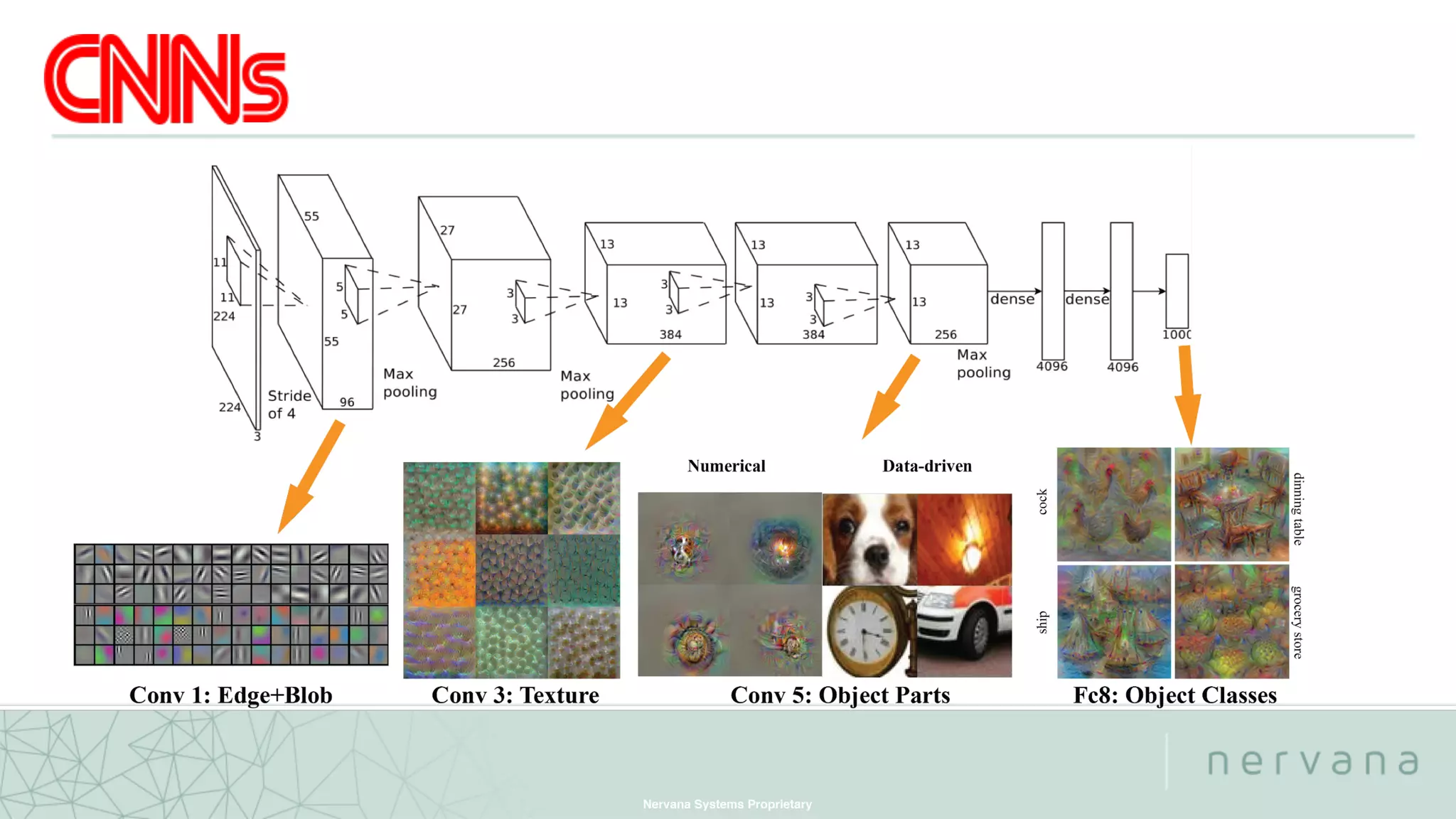 Nervana Systems Proprietary
 