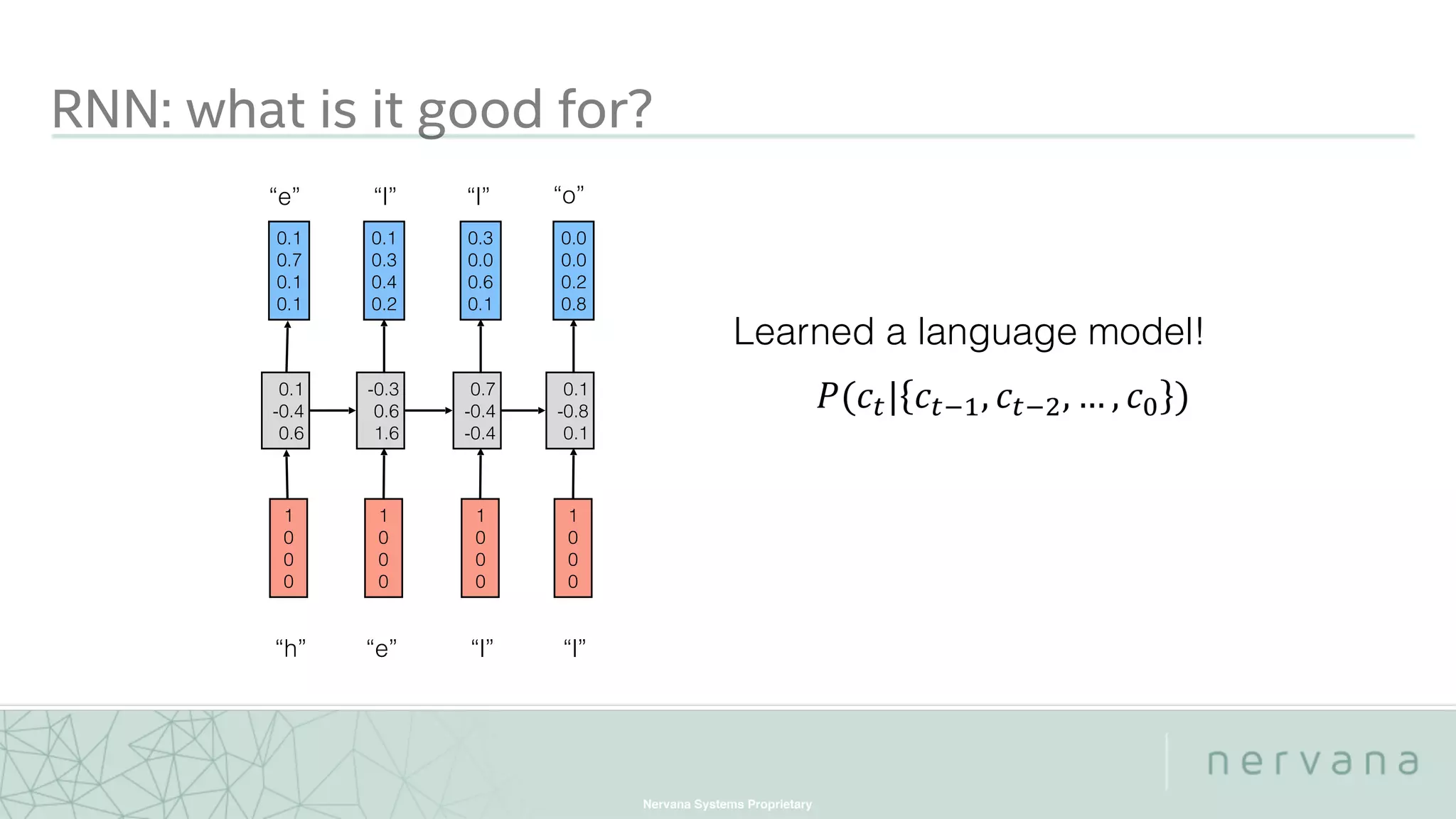Nervana Systems Proprietary
RNN: what is it good for?
0.1
-0.4
0.6
1
0
0
0
0.1
0.7
0.1
0.1
-0.3
0.6
1.6
1
0
0
0
0.1
0.3
0.4
0.2
0.7
-0.4
-0.4
1
0
0
0
0.3
0.0
0.6
0.1
0.1
-0.8
0.1
1
0
0
0
0.0
0.0
0.2
0.8
“h” “e” “l” “l”
“e” “l” “l” “o”
 
Learned a language model!
 