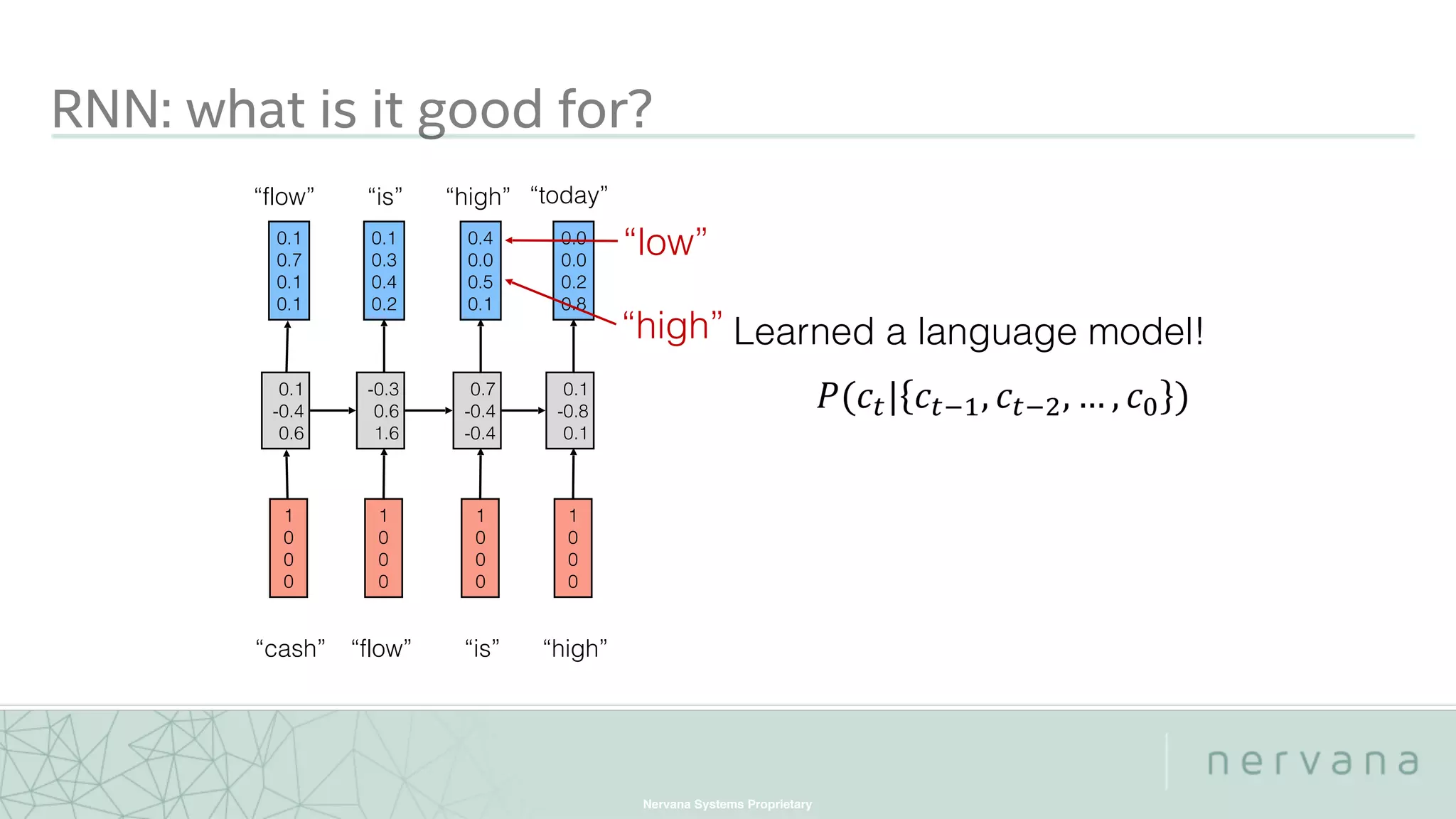 Nervana Systems Proprietary
RNN: what is it good for?
0.1
-0.4
0.6
1
0
0
0
0.1
0.7
0.1
0.1
-0.3
0.6
1.6
1
0
0
0
0.1
0.3
0.4
0.2
0.7
-0.4
-0.4
1
0
0
0
0.4
0.0
0.5
0.1
0.1
-0.8
0.1
1
0
0
0
0.0
0.0
0.2
0.8
“cash” “flow” “is” “high”
“flow” “is” “high” “today”
 
Learned a language model!
“low”
“high”
 