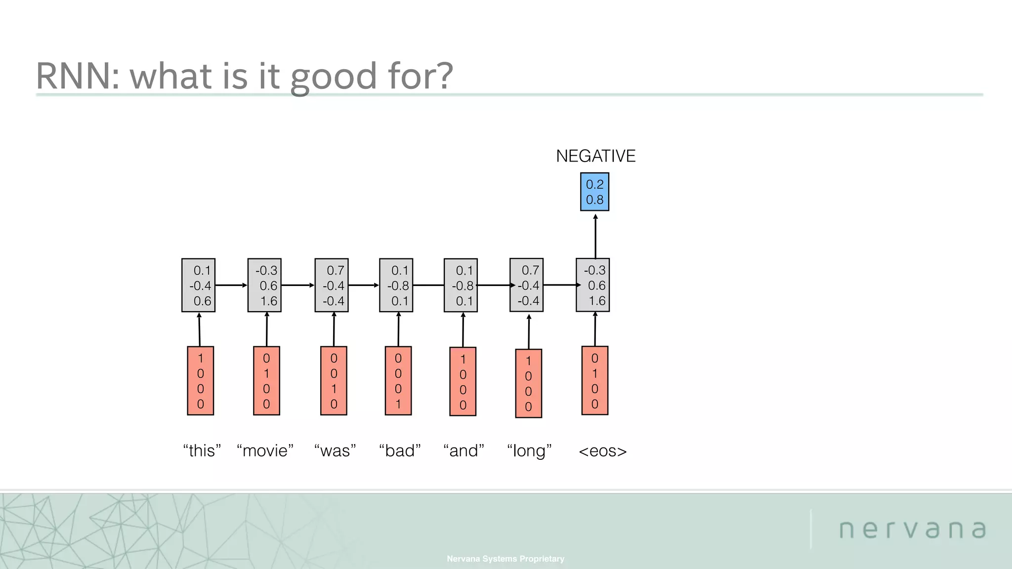 Nervana Systems Proprietary
RNN: what is it good for?
0.1
-0.4
0.6
1
0
0
0
-0.3
0.6
1.6
0
1
0
0
0.7
-0.4
-0.4
0
0
1
0
0.1
-0.8
0.1
0
0
0
1
“this” “movie” “was” “bad”
NEGATIVE
“and” “long” <eos>
0.1
-0.8
0.1
1
0
0
0
0.7
-0.4
-0.4
1
0
0
0
-0.3
0.6
1.6
0
1
0
0
0.2
0.8
 