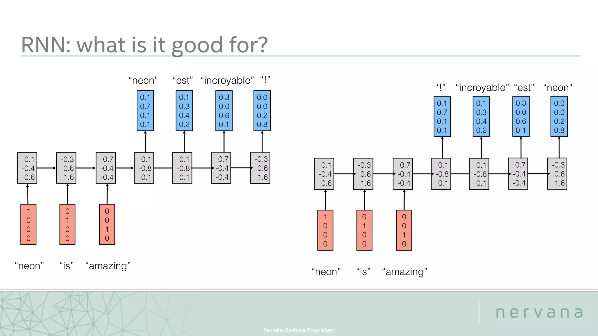 Nervana Systems Proprietary
RNN: what is it good for?
0.1
-0.4
0.6
1
0
0
0
-0.3
0.6
1.6
0
1
0
0
0.7
-0.4
-0.4
0
0
1
0
0.1
-0.8
0.1
“neon” “is” “amazing”
0.1
-0.8
0.1
0.7
-0.4
-0.4
-0.3
0.6
1.6
0.1
0.7
0.1
0.1
0.1
0.3
0.4
0.2
0.3
0.0
0.6
0.1
0.0
0.0
0.2
0.8
“neon” “est” “incroyable” “!”
0.1
-0.4
0.6
1
0
0
0
-0.3
0.6
1.6
0
1
0
0
0.7
-0.4
-0.4
0
0
1
0
0.1
-0.8
0.1
“neon” “is” “amazing”
0.1
-0.8
0.1
0.7
-0.4
-0.4
-0.3
0.6
1.6
0.1
0.7
0.1
0.1
0.1
0.3
0.4
0.2
0.3
0.0
0.6
0.1
0.0
0.0
0.2
0.8
“neon”“est”“incroyable”“!”
 