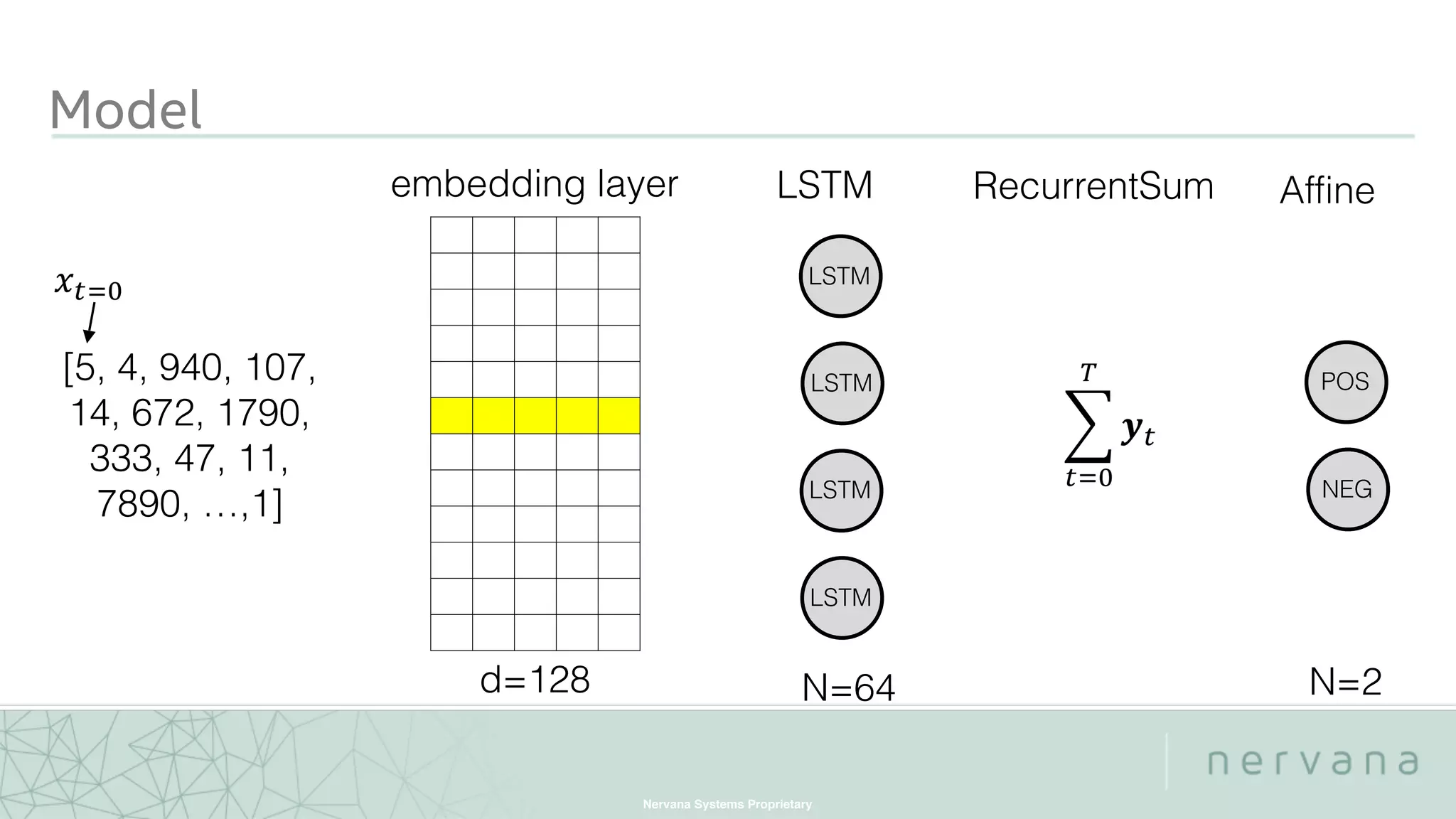 Nervana Systems Proprietary
Model
d=128
embedding layer
LSTM
LSTM
LSTM
LSTM
N=2
[5, 4, 940, 107,
14, 672, 1790,
333, 47, 11,
7890, …,1]
 
POS
NEG
N=64
LSTM AffineRecurrentSum
 
 