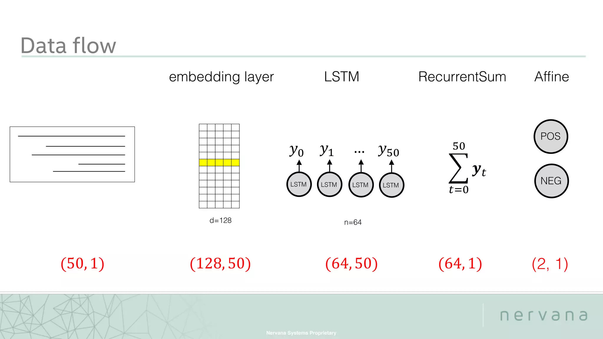 Nervana Systems Proprietary
Data flow
d=128
embedding layer
LSTM
(2, 1)
POS
NEG
LSTM Affine
    
LSTM LSTM LSTM
       
RecurrentSum
 
 
n=64
 