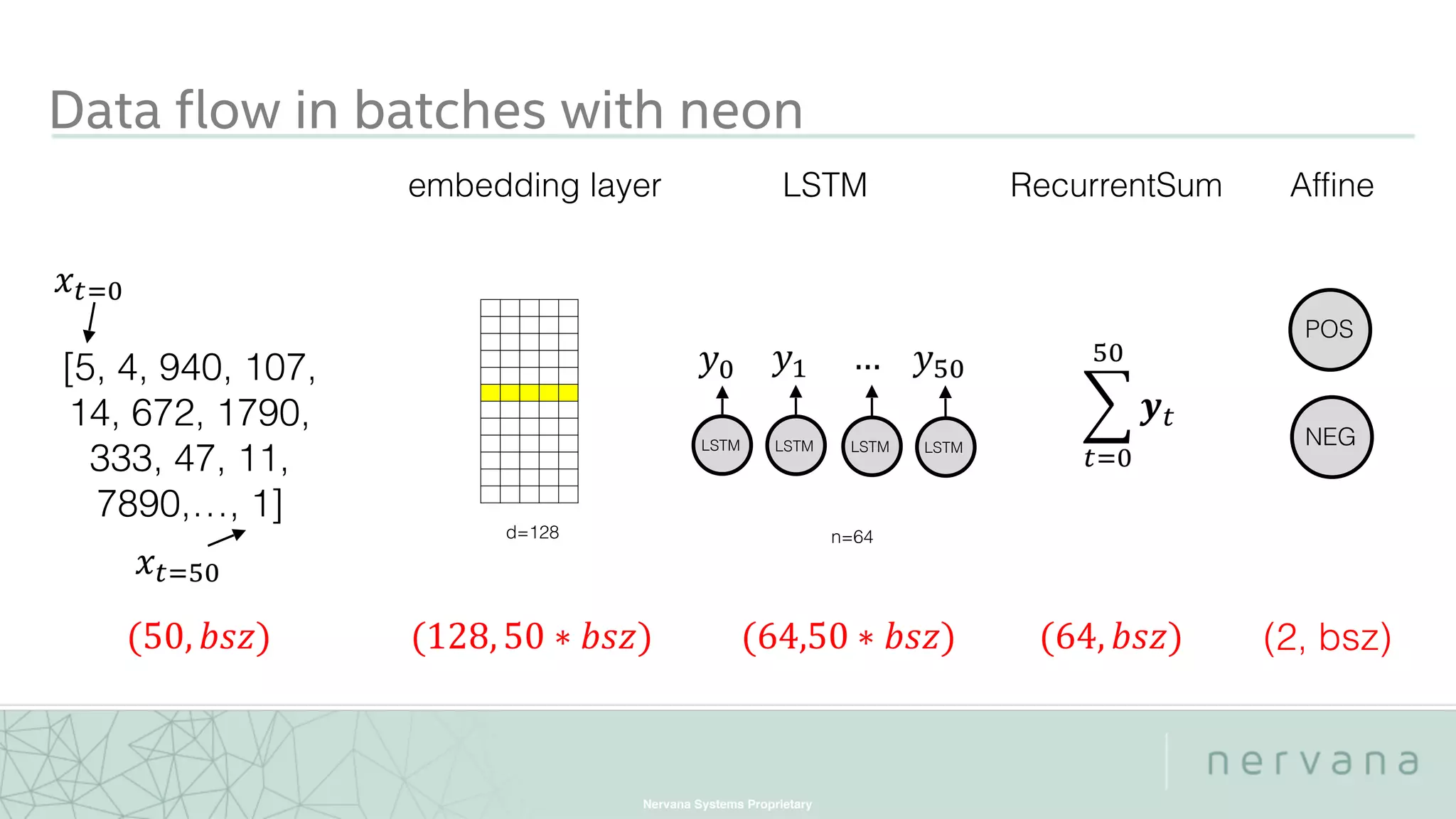 Nervana Systems Proprietary
Data flow in batches with neon
d=128
embedding layer
LSTM
(2, bsz)
[5, 4, 940, 107,
14, 672, 1790,
333, 47, 11,
7890,…, 1]
 
POS
NEG
LSTM Affine
 
    
LSTM LSTM LSTM
       
RecurrentSum
 
 
n=64
 
