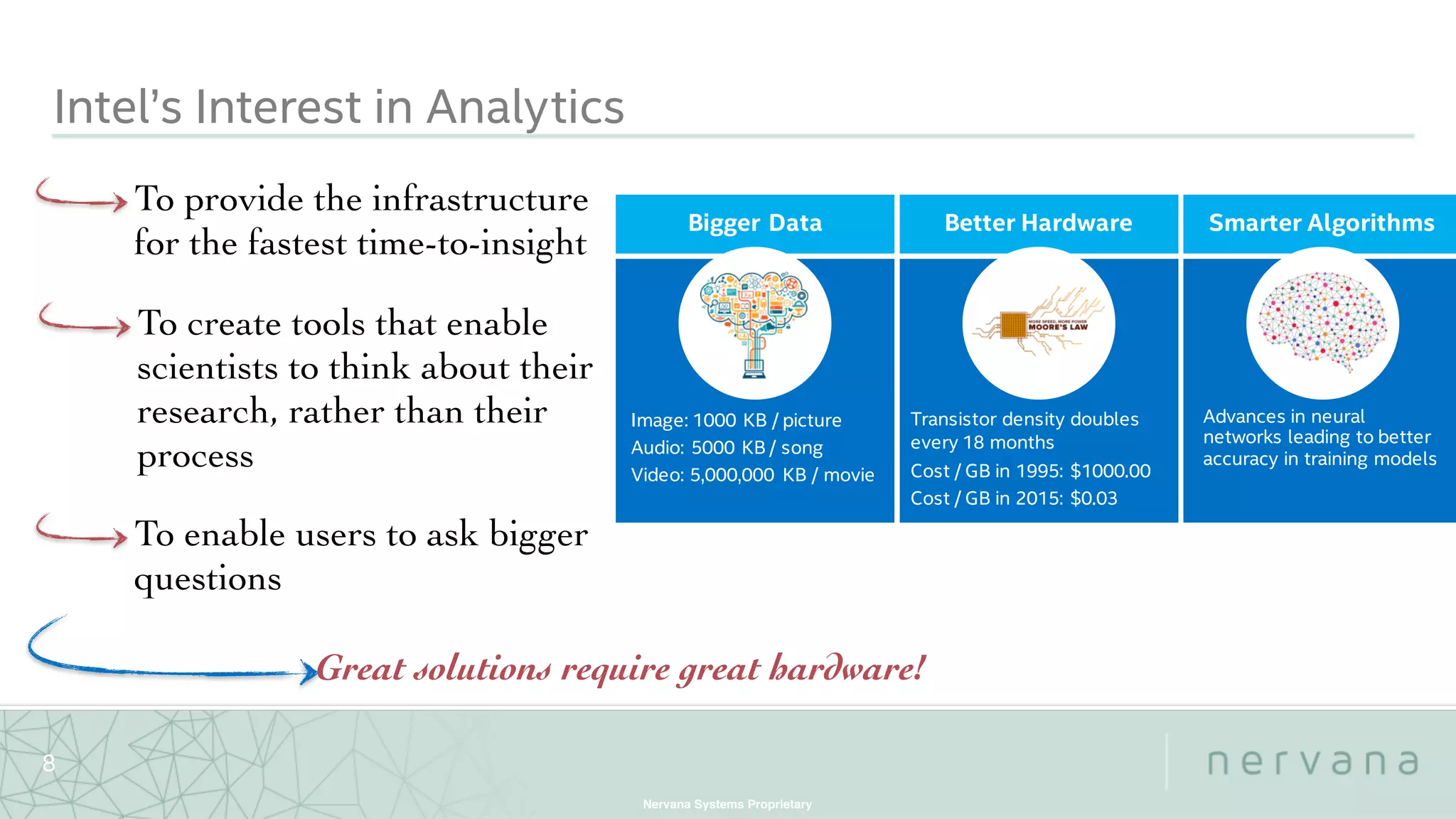 Nervana Systems Proprietary
8
Intel’s Interest in Analytics
To provide the infrastructure
for the fastest time-to-insight
To create tools that enable
scientists to think about their
research, rather than their
process
To enable users to ask bigger
questions
Bigger Data Better Hardware Smarter Algorithms
Image: 1000 KB / picture
Audio: 5000 KB / song
Video: 5,000,000 KB / movie
Transistor density doubles
every 18 months
Cost / GB in 1995: $1000.00
Cost / GB in 2015: $0.03
Advances in neural
networks leading to better
accuracy in training models
Great solutions require great hardware!
 