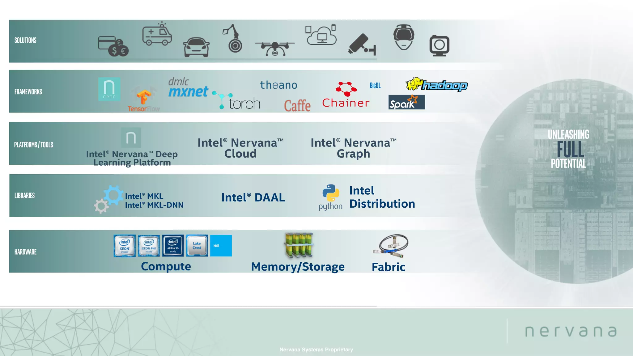 Nervana Systems Proprietary
LIBRARIES Intel® MKL
Intel® MKL-DNN
FRAMEWORKS
Intel® DAAL
HARDWARE
Memory/Storage FabricCompute
Intel
Distribution
MORE
UNLEASHING
POTENTIAL
FULL
SOLUTIONS
PLATFORMS/TOOLS
BIGDL
Intel® Nervana™ Deep
Learning Platform
Intel® Nervana™
Cloud
Intel® Nervana™
Graph
 