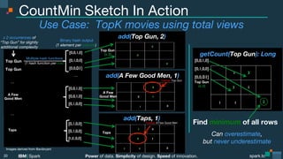 Power of data. Simplicity of design. Speed of innovation.
IBM Spark
 spark.tc
spark.tc
Power of data. Simplicity of design. Speed of innovation.
IBM Spark
CountMin Sketch In Action
20
Images derived from @avibryant
Find minimum of all rows
…
…
Can overestimate,  
but never underestimate
Multiple hash functions
(1 hash function per row)
Binary hash output
(1 element per column)
x 2 occurrences of 
“Top Gun” for slightly 
additional complexity
Top Gun
Top Gun
Top Gun
(x 2)
A Few 
Good Men
Taps
Top Gun
(x 2)
add(Top Gun, 2)
getCount(Top Gun): Long
Use Case: TopK movies using total views
add(A Few Good Men, 1)
add(Taps, 1)
A Few 
Good Men
Taps
…
…
Overlap Top Gun
Overlap A Few Good Men
 