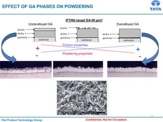Flat Product Technology Group Confidential. Not for Circulation
substrat
dzéta
delta 1
gamma
substrat
dzéta
delta 1
gamma
substrat
delta 1
gamma
Friction properties
Powdering properties
- -
+
+
Underalloyed GA Overalloyed GA
IFTiNb target GA 60 g/m2
EFFECT OF GA PHASES ON POWDERING
13
 