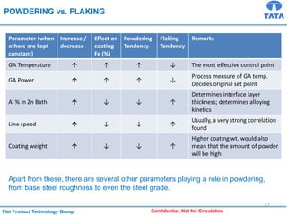 Flat Product Technology Group Confidential. Not for Circulation
POWDERING vs. FLAKING
Parameter (when
others are kept
constant)
Increase /
decrease
Effect on
coating
Fe (%)
Powdering
Tendency
Flaking
Tendency
Remarks
GA Temperature ↑ ↑ ↑ ↓ The most effective control point
GA Power ↑ ↑ ↑ ↓
Process measure of GA temp.
Decides original set point
Al % in Zn Bath ↑ ↓ ↓ ↑
Determines interface layer
thickness; determines alloying
kinetics
Line speed ↑ ↓ ↓ ↑
Usually, a very strong correlation
found
Coating weight ↑ ↓ ↓ ↑
Higher coating wt. would also
mean that the amount of powder
will be high
Apart from these, there are several other parameters playing a role in powdering,
from base steel roughness to even the steel grade.
17
 