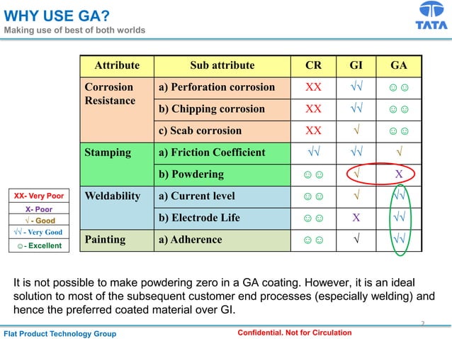 Galvannealed Coating – Basics - Tata Steel DigEca.pdf | Science