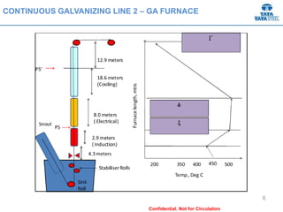 Confidential. Not for Circulation
6
CONTINUOUS GALVANIZING LINE 2 – GA FURNACE
 