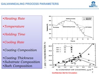Confidential. Not for Circulation
•Heating Rate
•Temperature
•Holding Time
•Cooling Rate
•Coating Composition
•Coating Thickness
•Substrate Composition
•Bath Composition
GALVANNEALING PROCESS PARAMETERS
7
 