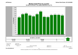 Q1-2013
183,000
Q1-2010
165,000
%
11
Change
18,000
Q1-2010 vs Q1-2013: The median sold price is up 11%
Median Sold Price by quarter
Bulman Real Estate | 281.450.8689
Q1-2010 vs. Q1-2013
Jeff Bulman
Clarus MarketMetrics® 04/29/2013
Information not guaranteed. © 2013 - 2014 Terradatum and its suppliers and licensors (www.terradatum.com/about/licensors.td).
1/2
MLS: HAR Bedrooms:
All
All
Construction Type:
All
3 Year Quarterly SqFt:
Bathrooms: Lot Size:
All All Square Footage
Period:
All
ZIP Codes:
Property Types: : Single-Family
77550, 77551, 77554
Price:
 