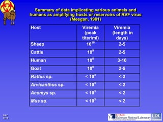 Summary of data implicating various animals and
       humans as amplifying hosts or reservoirs of RVF virus
             ...