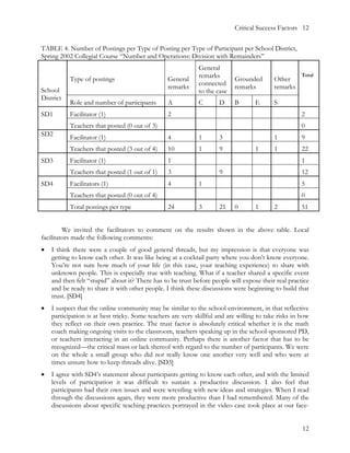 Critical Success Factors 12


TABLE 4. Number of Postings per Type of Posting per Type of Participant per School District,
Spring 2002 Collegial Course “Number and Operations: Division with Remainders”
                                                             General
                                                             remarks                                  Total
           Type of postings                      General                   Grounded        Other
                                                             connected
                                                 remarks                   remarks         remarks
School                                                       to the case
District
           Role and number of participants       A           C       D     B       E       S
SD1        Facilitator (1)                       2                                                    2
           Teachers that posted (0 out of 3)                                                          0
SD2        Facilitator (1)                       4           1       3                     1          9
           Teachers that posted (3 out of 4)     10          1       9              1      1          22
SD3        Facilitator (1)                       1                                                    1
           Teachers that posted (1 out of 1)     3                   9                                12
SD4        Facilitators (1)                      4           1                                        5
           Teachers that posted (0 out of 4)                                                          0
           Total postings per type               24          3       21    0        1      2          51


         We invited the facilitators to comment on the results shown in the above table. Local
facilitators made the following comments:
•   I think there were a couple of good general threads, but my impression is that everyone was
    getting to know each other. It was like being at a cocktail party where you don’t know everyone.
    You’re not sure how much of your life (in this case, your teaching experience) to share with
    unknown people. This is especially true with teaching. What if a teacher shared a specific event
    and then felt “stupid” about it? There has to be trust before people will expose their real practice
    and be ready to share it with other people. I think these discussions were beginning to build that
    trust. [SD4]
•   I suspect that the online community may be similar to the school environment, in that reflective
    participation is at best tricky. Some teachers are very skillful and are willing to take risks in how
    they reflect on their own practice. The trust factor is absolutely critical whether it is the math
    coach making ongoing visits to the classroom, teachers speaking up in the school-sponsored PD,
    or teachers interacting in an online community. Perhaps there is another factor that has to be
    recognized—the critical mass or lack thereof with regard to the number of participants. We were
    on the whole a small group who did not really know one another very well and who were at
    times unsure how to keep threads alive. [SD3]
•   I agree with SD4’s statement about participants getting to know each other, and with the limited
    levels of participation it was difficult to sustain a productive discussion. I also feel that
    participants had their own issues and were wrestling with new ideas and strategies. When I read
    through the discussions again, they were more productive than I had remembered. Many of the
    discussions about specific teaching practices portrayed in the video case took place at our face-


                                                                                                      12
 