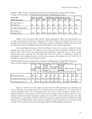 Critical Success Factors 17


TABLE 5. SD1. Number and Operations: Division with Remainders. Spring 2003. Number,
Average and Percentage of Postings per Week, Before and During the Course
Spring 2003                   Previous weeks      SD1 Division with Remainders course
Online discussions           4/7     4/21    4/28  5/5      5/12    5/19   5/26    6/2                Totals

Postings (from 13
participants)                18      12      64      41        42     38       16         25         256
Average posting/week         1.38    0.92    4.92    3.15      3.23   2.92     1.23       1.92       3.28
Percentage of
postings/week                7.03    4.69    25.00 16.02 16.41 14.84 6.25                 9.77       100


       Tables 5 and 6 document SD1 teachers’ online participation. There were 256 postings over
an eight-week period of interaction, organized in 62 threads. Many of the threads had one or two
postings. Data from the weeks prior to offering the course are included in Table 5 since they served
an important purpose of building community and helping to solve technical problems.
        Online participation during the first four effective weeks of the course, in terms of average
postings per week, was above the minimum of the three-per-week requirement established in the
syllabus. The end-of-school year period impacted participation during the last two weeks, where
final projects were expected. The following table shows the kinds of contributions posted by
participants. Some postings belong to more than one category; this explains why the Total A..U (A
through U) is greater than total postings in Table 5.
TABLE 6. SD1. Number and Operations: Division with Remainders. Spring 2003. Posting per
Type, with Percentages Considering Academic Postings (A..H) and Total Postings (A..U)
                                             General             Teacher
                                   General   remarks    Grounded practice
                             Total remarks connected to remarks change           Other remarks          Total
                             A..H            the case            remarks                                A..U
                                      A      C      D    B    E     H            S        T      U

Private discussions          202 71         37      23    30    27    14       28     8        29     267
% academic postings (A-E) 100 35.15 18.32 11.39 14.85 13.37 6.93
% total postings (A-U)              26.59 13.86 8.61 11.24 10.11 5.24          10.49 3.00 10.86 100


         Figures in Table 6 show that online interaction between SD1 participants was abundant and
varied in the types of postings. Nearly 75% of the interaction was academic (A…H). Other kinds of
remarks happened before (10%) and during (15%) the course. General academic remarks were a
significant portion of the discussion (35%), and the great majority of the interaction (65%) was case-
related or classroom-related. Grounded remarks were nearly 28% of the academic discussion. This
overall picture is very positive. However, not all the goals were achieved, since according to the SD1
facilitator not all final projects were as good as expected, and the discussion was not always deep
enough. In her comments about this course (June 2003), the SD1 facilitator mentioned:




                                                                                                            17
 