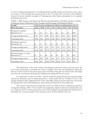 Critical Success Factors 19

was 0.65. Compound participation—considering both the public and private discussion areas—gives
an average of 1.09 postings per person based on the 27 people that took part in the dialogues;
however, in-service teachers averaged 2.37 postings per week, which corresponds to the expected
participation per week.
TABLE 7. SD2. Number and Operations: Division with Remainders. Fall 2002. Number of Online
Postings per Type of Discussion Area, Averages and Percentages of Postings Per Week
Fall 2002                          SD2. Number and Operations: Division with Remainders course
Online discussions                 10/21 10/28   11/4   11/11 11/18 11/25        12/2 Totals

Participants in public
discussions: 27                   15      10      13      15      22      15      18      108
Average postings/week             0.56    0.37    0.48    0.56    0.81    0.56    0.67    0.444
% postings/week                   13.89 9.26      12.04 13.89 20.37 13.89 16.67 100
Participants in private
discussions: 22                   18      13      27      25      23      26      25      157
Average postings/week             0.82    0.59    1.23    1.14    1.05    1.18    1.14    0.79
% postings/week                   11.46 8.28      17.20 15.92 14.65 16.56 15.92 100
Total participants in online
discussions: 27                   33      23      40      40      45      41      43      265
Average postings/week             1.22    0.85    1.48    1.48    1.67    1.52    1.59    1.09
% postings/week                   12.45 8.67      15.09 15.09 16.98 15.47 16.23 100


        The distribution of the total number of postings per discussion space and total across the
seven weeks (percentage of postings per week) is irregular. Note that the participation during the
first two weeks is lower in the private space and in total than during the rest of the weeks; this might
have been the case because the group was building trust during the first two weeks.
        It is important to observe in Table 7 that the facilitator opened discussions using the public
and private discussion areas in similar proportions. As the reader will see in Tables 9 and 11, this
strategy changed in later implementations at the same SD2, using the private discussion area mostly
for opening the course and building trust, and centering the discussion at the public area.
        The content of the discussion during this course (see Table 8) shows a significant proportion
of pragmatic dialogue (94% of the remarks were pragmatic), largely centered on analyzing the case
(see categories B to E). Private discussions were more abundant and grounded than discussions in
the public area. “General remarks” were numerous, most of them related to the case.




                                                                                                     19
 