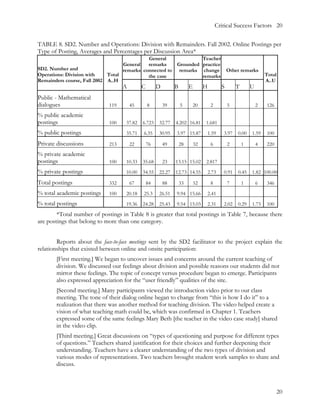 Critical Success Factors 20


TABLE 8. SD2. Number and Operations: Division with Remainders. Fall 2002. Online Postings per
Type of Posting, Averages and Percentages per Discussion Area*
                                             General             Teacher
                                   General   remarks    Grounded practice
SD2. Number and                    remarks connected to remarks change                         Other remarks
Operations: Division with    Total           the case            remarks                                           Total
Remainders course, Fall 2002 A..H                                                                                  A..U
                                   A        C        D        B        E        H          S       T       U
Public - Mathematical
dialogues                    119       45       8        39       5        20        2         5               2   126
% public academic
postings                     100    37.82   6.723    32.77    4.202 16.81       1.681
% public postings                   35.71   6.35     30.95    3.97 15.87            1.59    3.97   0.00    1.59    100

Private discussions          213       22       76       49       28       32        6         2       1       4   220
% private academic
postings                     100    10.33   35.68        23   13.15 15.02       2.817
% private postings                  10.00   34.55    22.27    12.73 14.55           2.73    0.91   0.45    1.82 100.00

Total postings               332       67       84       88       33       52        8         7       1       6   346
% total academic postings    100    20.18   25.3     26.51    9.94 15.66            2.41
% total postings                    19.36   24.28    25.43    9.54 15.03            2.31    2.02   0.29    1.73    100
        *Total number of postings in Table 8 is greater that total postings in Table 7, because there
are postings that belong to more than one category.


        Reports about the face-to-face meetings sent by the SD2 facilitator to the project explain the
relationships that existed between online and onsite participation:
       [First meeting.] We began to uncover issues and concerns around the current teaching of
       division. We discussed our feelings about division and possible reasons our students did not
       mirror these feelings. The topic of concept versus procedure began to emerge. Participants
       also expressed appreciation for the “user friendly” qualities of the site.
       [Second meeting.] Many participants viewed the introduction video prior to our class
       meeting. The tone of their dialog online began to change from “this is how I do it” to a
       realization that there was another method for teaching division. The video helped create a
       vision of what teaching math could be, which was confirmed in Chapter 1. Teachers
       expressed some of the same feelings Mary Beth [the teacher in the video case study] shared
       in the video clip.
       [Third meeting.] Great discussions on “types of questioning and purpose for different types
       of questions.” Teachers shared justification for their choices and further deepening their
       understanding. Teachers have a clearer understanding of the two types of division and
       various modes of representations. Two teachers brought student work samples to share and
       discuss.



                                                                                                                         20
 