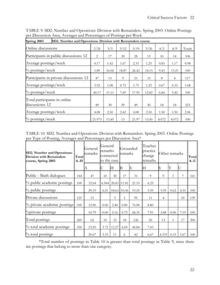 Critical Success Factors 22


TABLE 9. SD2. Number and Operations: Division with Remainders. Spring 2003. Online Postings
per Discussion Area, Averages and Percentages of Postings per Week
Spring 2003      SD2. Number and Operations: Division with Remainders course

Online discussions                           2/26               3/5         3/12         3/19    3/26       4/2          4/9        Totals

Participants in public discussions: 12            2             17           20           28        15       10          14             106
Average postings/week                           0.17            1.42        1.67         2.33       1.25    0.83         1.17           0.98
% postings/week                                 1.89        16.04           18.87    26.42       14.15      9.43     13.21              100

Participants in private discussions: 12         47              13           9            21        15          8         4             117
Average postings/week                           3.92            1.08        0.75         1.75       1.25    0.67         0.33           1.08
% postings/week                              40.17          11.11           7.69     17.95       12.82      6.84         3.42           100

Total participants in online
discussions: 12                                 49              30           29           49        30       18          18             223
Average postings/week                           4.08            2.50        2.42         4.08       2.50    1.50         1.50           2.06
% postings/week                             21.973          13.45            13      21.97       13.45      8.072    8.072              100


TABLE 10. SD2. Number and Operations: Division with Remainders. Spring 2003. Online Postings
per Type of Posting, Averages and Percentages per Discussion Area*
                                          General                                               Teacher
                                  General remarks Grounded
SD2. Number and Operations:
                                                                                                practice
                                  remarks connected remarks
Division with Remainders    Total                                                               change Other remarks                      Total
course, Spring 2003         A..H          to the case                                           remarks                                   A..U

                                     A                 C          D         B        E          H           S        T          U
Public - Math dialogues        144         47              10          30       17        31          9         9        1          7      161
% public academic postings     100        32.64        6.944 20.83 11.81             21.53           6.25
% public postings                         29.19        6.21 18.63 10.56              19.25           5.59    5.59    0.62       4.35       100

Private discussions            125         15                          3        1         95         11         4               10         139
% private academic postings 100           12.00        0.00          2.40    0.80    76.00           8.80

%private postings                         10.79        0.00          2.16    0.72    68.35           7.91    2.88    0.00       7.19       100

Total postings                 269         62              10          33       18       126         20         13       1      17         300
% total academic postings      100        23.05        3.72 12.27 6.69               46.84           7.43

% total postings                          20.67        3.33            11       6         42         6.67    4.333 0.33         5.67       100
        *Total number of postings in Table 10 is greater than total postings in Table 9, since there
are postings that belong to more than one category.




                                                                                                                                           22
 