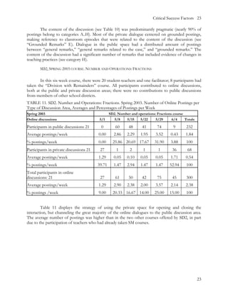 Critical Success Factors 23

       The content of the discussion (see Table 10) was predominantly pragmatic (nearly 90% of
postings belong to categories A..H). Most of the private dialogue centered on grounded postings,
making reference to classroom episodes that were related to the content of the discussion (see
“Grounded Remarks” E). Dialogue in the public space had a distributed amount of postings
between “general remarks,” “general remarks related to the case,” and “grounded remarks.” The
content of the discussion had a significant number of remarks that included evidence of changes in
teaching practices (see category H).

        SD2, SPRING 2003 COURSE. NUMBER AND OPERATIONS: FRACTIONS

       In this six-week course, there were 20 student-teachers and one facilitator; 8 participants had
taken the “Division with Remainders” course. All participants contributed to online discussions,
both at the public and private discussion areas; there were no contributions to public discussions
from members of other school districts.
TABLE 11. SD2. Number and Operations: Fractions. Spring 2003. Number of Online Postings per
Type of Discussion Area, Averages and Percentages of Postings per Week
Spring 2003                                      SD2. Number and operations: Fractions course
Online discussions                        5/1       5/8   5/15    5/22      5/29      6/4     Totals

Participants in public discussions 21      0        60      48      41       74        9       232
Average postings/week                     0.00     2.86    2.29    1.95     3.52     0.43     1.84
% postings/week                           0.00     25.86 20.69 17.67        31.90    3.88      100
Participants in private discussions 21    27         1       2       1        1       36       68
Average postings/week                     1.29     0.05    0.10    0.05     0.05     1.71     0.54
% postings/week                          39.71     1.47    2.94    1.47     1.47     52.94     100
Total participants in online
discussions: 21                           27        61      50      42       75       45       300
Average postings/week                     1.29     2.90    2.38    2.00     3.57     2.14     2.38
% postings /week                          9.00     20.33 16.67 14.00        25.00    15.00     100


        Table 11 displays the strategy of using the private space for opening and closing the
interaction, but channeling the great majority of the online dialogues to the public discussion area.
The average number of postings was higher than in the two other courses offered by SD2, in part
due to the participation of teachers who had already taken SM courses.




                                                                                                       23
 