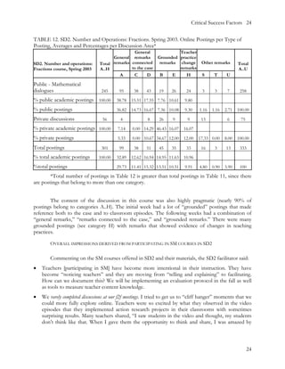 Critical Success Factors 24


TABLE 12. SD2. Number and Operations: Fractions. Spring 2003. Online Postings per Type of
Posting, Averages and Percentages per Discussion Area*
                                                General            Teacher
                                      General remarks     Grounded practice
SD2. Number and operations:     Total remarks connected remarks change               Other remarks       Total
Fractions course, Spring 2003   A..H          to the case          remarks                               A..U
                                         A     C      D    B    E     H              S      T      U

Public - Mathematical
dialogues                        245      95      38    43    19    26      24       3      3      7      258
% public academic postings 100.00        38.78   15.51 17.55 7.76 10.61    9.80
% public postings                        36.82   14.73 16.67 7.36 10.08    9.30     1.16   1.16   2.71   100.00

Private discussions               56      4             8     26     9      9        13            6      75
% private academic postings 100.00       7.14    0.00 14.29 46.43 16.07    16.07
% private postings                       5.33    0.00 10.67 34.67 12.00    12.00    17.33 0.00    8.00   100.00

Total postings                   301      99      38    51    45    35      33       16     3     13      333
% total academic postings       100.00   32.89   12.62 16.94 14.95 11.63   10.96
%total postings                          29.73   11.41 15.32 13.51 10.51   9.91     4.80   0.90   3.90    100
        *Total number of postings in Table 12 is greater than total postings in Table 11, since there
are postings that belong to more than one category.


        The content of the discussion in this course was also highly pragmatic (nearly 90% of
postings belong to categories A..H). The initial week had a lot of “grounded” postings that made
reference both to the case and to classroom episodes. The following weeks had a combination of
“general remarks,” “remarks connected to the case,” and “grounded remarks.” There were many
grounded postings (see category H) with remarks that showed evidence of changes in teaching
practices.

        OVERALL IMPRESSIONS DERIVED FROM PARTICIPATING IN SM COURSES IN SD2

        Commenting on the SM courses offered in SD2 and their materials, the SD2 facilitator said:
•   Teachers [participating in SM] have become more intentional in their instruction. They have
    become “noticing teachers” and they are moving from “telling and explaining” to facilitating.
    How can we document this? We will be implementing an evaluation protocol in the fall as well
    as tools to measure teacher content knowledge.
•   We rarely completed discussions at our f2f meetings. I tried to get us to “cliff hanger” moments that we
    could more fully explore online. Teachers were so excited by what they observed in the video
    episodes that they implemented action research projects in their classrooms with sometimes
    surprising results. Many teachers shared, “I saw students in the video and thought, my students
    don’t think like that. When I gave them the opportunity to think and share, I was amazed by



                                                                                                               24
 