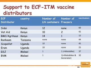 Commercial distribution of ECF-ITM vaccine in East Africa and Malawi