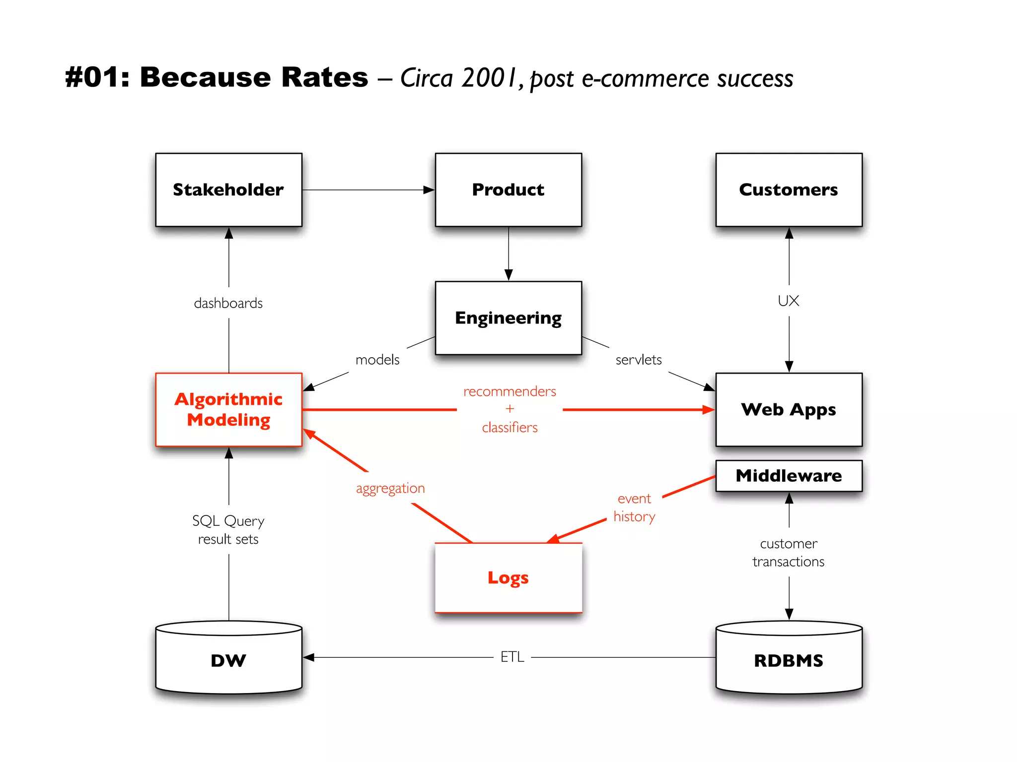 RDBMS
SQL Query
result sets
recommenders
+
classiﬁers
Web Apps
customer
transactions
Algorithmic
Modeling
Logs
event
history
aggregation
dashboards
Product
Engineering
UX
Stakeholder Customers
DW ETL
Middleware
servletsmodels
#01: Because Rates – Circa 2001, post e-commerce success
 