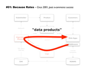 RDBMS
SQL Query
result sets
recommenders
+
classiﬁers
Web Apps
customer
transactions
Algorithmic
Modeling
Logs
event
history
aggregation
dashboards
Product
Engineering
UX
Stakeholder Customers
DW ETL
Middleware
servletsmodels
“data products”
#01: Because Rates – Circa 2001, post e-commerce success
 
