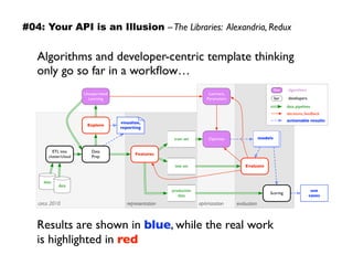 evaluationoptimizationrepresentationcirca 2010
ETL into
cluster/cloud
data
data
visualize,
reporting
Data
Prep
Features
Learners,
Parameters
Unsupervised
Learning
Explore
train set
test set
models
Evaluate
Optimize
Scoring
production
data
use
cases
data pipelines
actionable results
decisions, feedback
bar developers
foo algorithms
Algorithms and developer-centric template thinking
only go so far in a workﬂow…
Results are shown in blue, while the real work  
is highlighted in red
#04: Your API is an Illusion –The Libraries: Alexandria, Redux
 