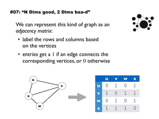 We can represent this kind of graph as an
adjacency matrix:
• label the rows and columns based  
on the vertices
• entries get a 1 if an edge connects the
corresponding vertices, or 0 otherwise
v
u
w
x
u v w x
u 0 1 0 1
v 1 0 1 1
w 0 1 0 1
x 1 1 1 0
#07: “N Dims good, 2 Dims baa-d”
 