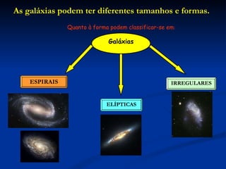 As galáxias podem ter diferentes tamanhos e formas. Galáxias ESPIRAIS ELÍPTICAS IRREGULARES Quanto à forma podem classificar-se em : 