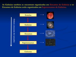 As Galáxias também se encontram organizadas em  Enxames de Galáxias  e os Enxames de Galáxias estão organizados em  Superenxames de Galáxias . Estrelas Galáxias Enxames Superenxames Universo Ordem crescente de tamanho 