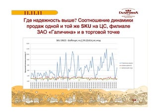 11.11.11
18.06.2011
Где надежность выше? Соотношение динамики
продаж одной и той же SKU на ЦС, филиале
ЗАО «Галичина» и в торговой точке

14

 