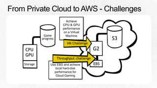 (GAM303) Beyond Game Servers: Load Testing, Rendering, and Cloud Gaming | AWS re:Invent 2014