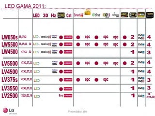 Gama 2011 lcd led lg