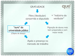 GRATUIDADE


                          Filtro (Vestibular)   + “indústria do
                       concorrido e disputado     vestibular”


     “aura” da                             Migração de alunos mais
universidade pública                       bem preparados e com
  (Objeto de desejo)                            maior renda



                        Apelo e presença no
                        mercado de trabalho
 